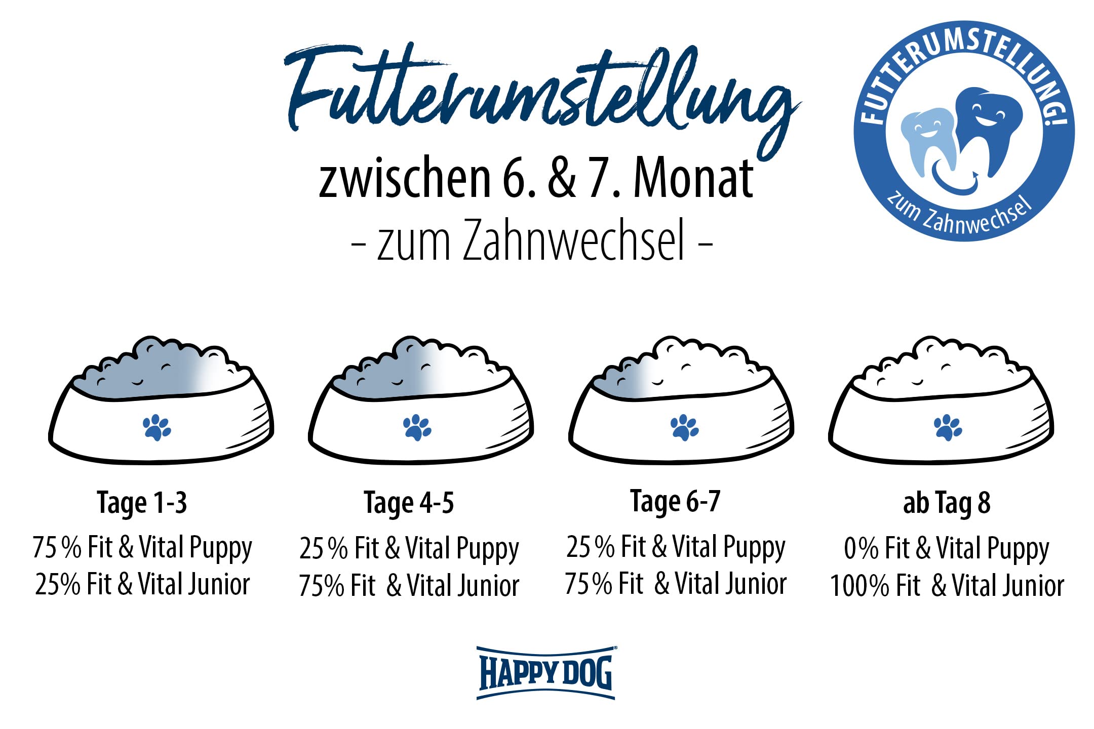 happy-dog-fit-vital-puppy-welpenfutter-gefl-gel-1-kg-trockenfutter image 7