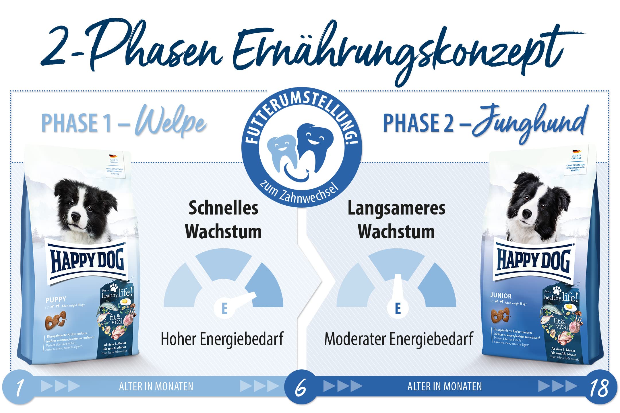 happy-dog-fit-vital-puppy-welpenfutter-gefl-gel-1-kg-trockenfutter image 5