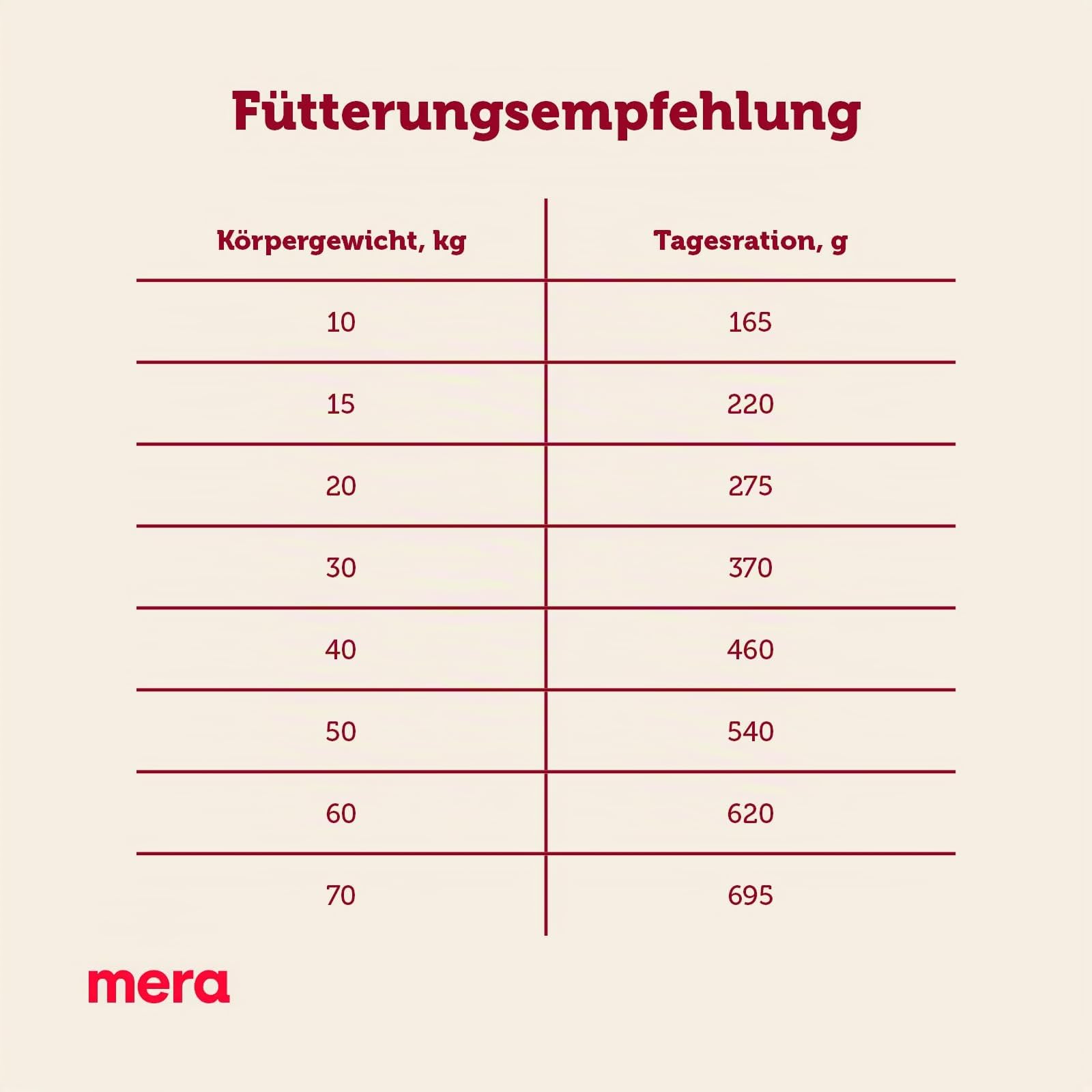 mera-essential-gefl-gel-trockenfutter-f-r-hunde-12-5-kg image 4